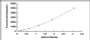 Typical Standard Curve for NT-ProBNP ELISA (Sandwich)