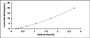 Typical Standard Curve for OIT3 ELISA (Sandwich)