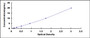 Typical Standard Curve for OTC ELISA (Sandwich)