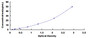 Typical Standard Curve for PVALB ELISA (Sandwich)