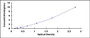 Typical Standard Curve for PNPLA3 ELISA (Sandwich)