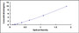 Typical Standard Curve for PLIN3 ELISA (Sandwich)