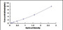 Typical Standard Curve for PDE12 ELISA (Sandwich)