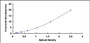 Typical Standard Curve for PFKM ELISA (Sandwich)