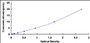 Typical Standard Curve for PLAP ELISA (Sandwich)