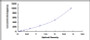 Typical Standard Curve for PLA2G2A ELISA (Sandwich)