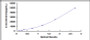 Typical Standard Curve for PLA2G5 ELISA (Sandwich)