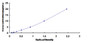 Typical Standard Curve for PLB ELISA (Sandwich)