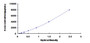 Typical Standard Curve for PDGFC ELISA (Sandwich)