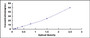 Typical Standard Curve for PDCN ELISA (Sandwich)