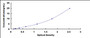 Typical Standard Curve for PXR ELISA (Sandwich)