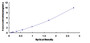 Typical Standard Curve for PCYOX1 ELISA (Sandwich)