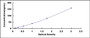 Typical Standard Curve for PCIII ELISA (Sandwich)