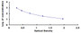 Typical Standard Curve for ProGRP ELISA (Competitive)