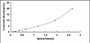 Typical Standard Curve for PGR ELISA (Sandwich)