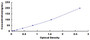 Typical Standard Curve for PRL ELISA (Sandwich)