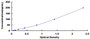 Typical Standard Curve for PRELP ELISA (Sandwich)