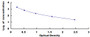 Typical Standard Curve for PGE2 ELISA (Competitive)