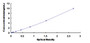 Typical Standard Curve for PRM1 ELISA (Sandwich)