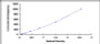 Typical Standard Curve for PROC ELISA (Sandwich)