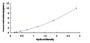 Typical Standard Curve for PICK1 ELISA (Sandwich)