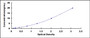 Typical Standard Curve for PTPRG ELISA (Sandwich)