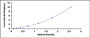 Typical Standard Curve for PR3 ELISA (Sandwich)