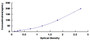 Typical Standard Curve for PR3 ELISA (Sandwich)