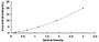 Typical Standard Curve for RAB5A ELISA (Sandwich)