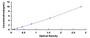 Typical Standard Curve for RAD54L2 ELISA (Sandwich)