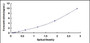 Typical Standard Curve for RALBP1 ELISA (Sandwich)