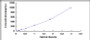 Typical Standard Curve for REG1a ELISA (Sandwich)