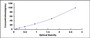 Typical Standard Curve for REG1b ELISA (Sandwich)