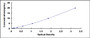 Typical Standard Curve for RPA1 ELISA (Sandwich)