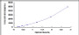 Typical Standard Curve for RXRg ELISA (Sandwich)