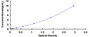 Typical Standard Curve for RBM3 ELISA (Sandwich)