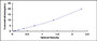 Typical Standard Curve for RYR2 ELISA (Sandwich)