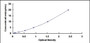 Typical Standard Curve for S100A14 ELISA (Sandwich)