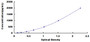 Typical Standard Curve for S100B ELISA (Sandwich)