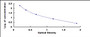 Typical Standard Curve for SALa ELISA (Competitive)