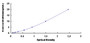 Typical Standard Curve for SATB1 ELISA (Sandwich)