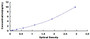 Typical Standard Curve for SCARA5 ELISA (Sandwich)