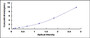 Typical Standard Curve for SCXA ELISA (Sandwich)