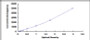 Typical Standard Curve for SOST ELISA (Sandwich)