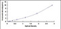 Typical Standard Curve for SOSTDC1 ELISA (Sandwich)