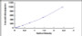 Typical Standard Curve for SOSTDC1 ELISA (Sandwich)