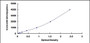 Typical Standard Curve for SFRP4 ELISA (Sandwich)