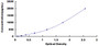 Typical Standard Curve for SFRP4 ELISA (Sandwich)