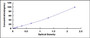 Typical Standard Curve for SFRP5 ELISA (Sandwich)