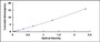 Typical Standard Curve for SFRP5 ELISA (Sandwich)